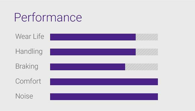 Wet, Wear Life, Dry, Features - 1.Summer : Optimised dry, wet performance, 2.Impressive tread life, 3.Quiet, smooth driving across all road conditions