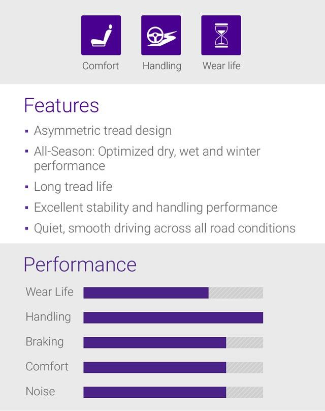 Wet, Dry, Fuel Efficiency, Features - 1.Asymmetric tread design, 2.Summer : Optimised dry, Wet performance, 3.Long tread life, 4.Excellent stability and handling performance, 5.Quiet, smooth driving