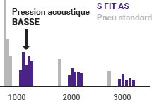 Pression acoustique basse