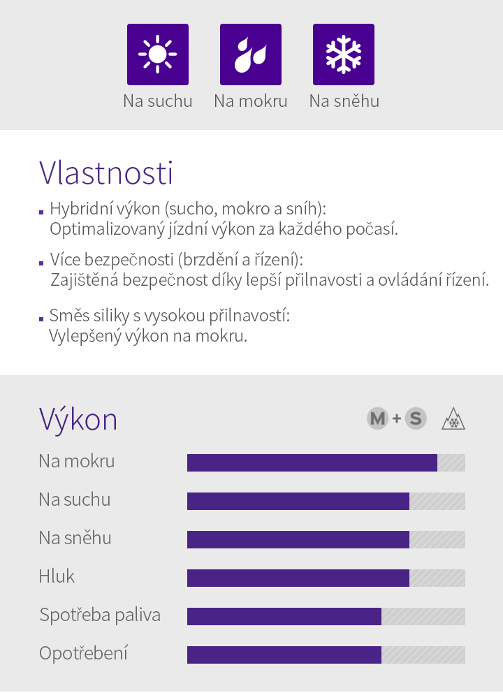 Na suchu, Na mokru, Na sněhu, Specifikace pneumatiky - 1.Hybridní výkon (sucho, mokro a sníh): Optimalizovaný jízdní výkon za každého počasí, 2.Více bezpečnosti (brzdění a řízení): Zajištěná bezpečnost díky lepší přilnavosti a ovládání řízení, 3.Směs siliky s vysokou přilnavostí: Vylepšený výkon na mokru