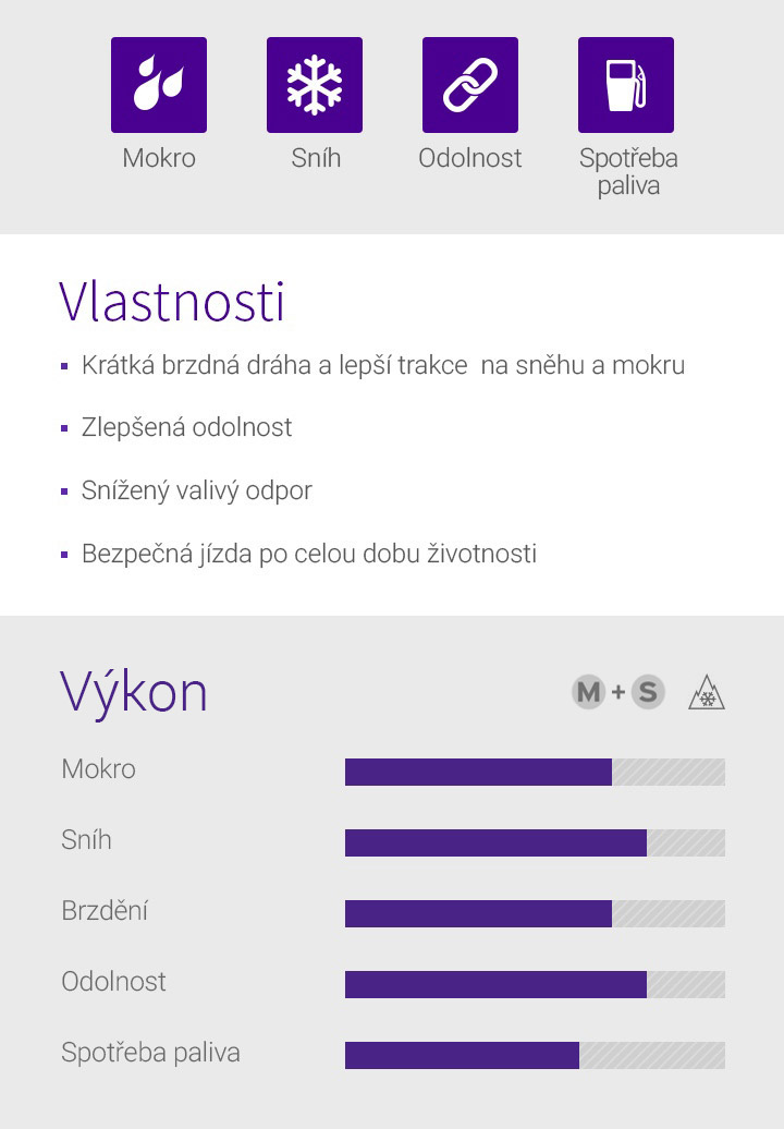 Mokro, Sníh, Odolnost, Spotřeba paliva - 1.Krátká brzdná dráha a lepší trakce na sněhu a mokru, 2.Zlepšená odolnost, 3.Snížený valivý odpor, 4.Bezpečná jízda po celou dobu životnosti