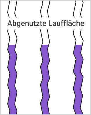 Abgenutzte Lauffläche