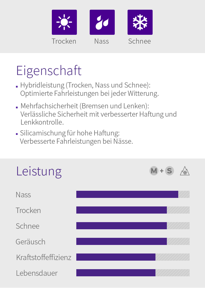 Trocken, Nass, Schnee, Eigenschaft - 1.Hybridleistung (Trocken, Nass und Schnee): Optimierte Fahrleistungen bei jeder Witterung, 2.Mehrfachsicherheit (Bremsen und Lenken): Verlässliche Sicherheit mit verbesserter Haftung und Lenkkontrolle, 3.Silicamischung für hohe Haftung: Verbesserte Fahrleistungen bei Nässe