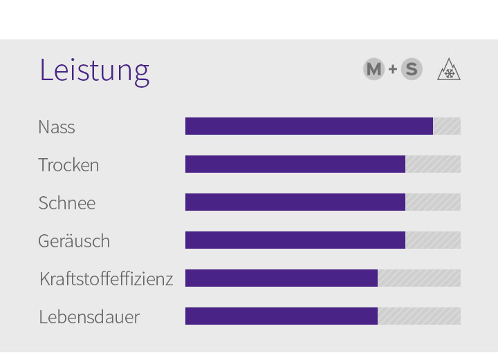 Trocken, Nass, Schnee, Eigenschaft - 1.Hybridleistung (Trocken, Nass und Schnee): Optimierte Fahrleistungen bei jeder Witterung, 2.Mehrfachsicherheit (Bremsen und Lenken): Verlässliche Sicherheit mit verbesserter Haftung und Lenkkontrolle, 3.Silicamischung für hohe Haftung: Verbesserte Fahrleistungen bei Nässe