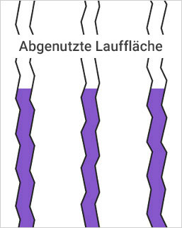 Abgenutzte Lauffläche