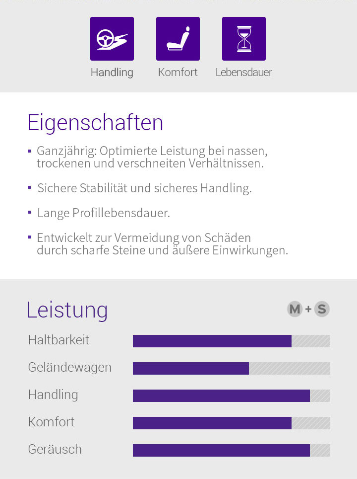 Handling, Komfort, Lebensdauer, Eigenschaften - 1.Ganzjährig: Optimierte Leistung bei nassen, trockenen und verschneiten Verhältnissen, 2.Sichere Stabilität und sicheres Handling, 3.Lange Lebensdauer des Profils, 4.Zur Vermeidung von Schäden durch scharfe Steine und äußere Stöße entwickelt