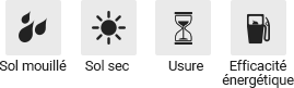 Sol humide, Sol sec, Usure, Efficacité énergétique