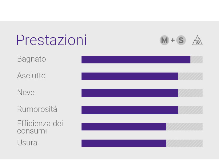 Asciutto, Bagnato, Neve, Features - 1.Prestazioni ibride (asciutto, bagnato e neve): Prestazioni di guida ottimizzate in qualsiasi condizione climatica, 2.Multi-sicurezza (frenata e sterzata): Sicurezza garantita con migliore aderenza e controllo di sterzata, 3.Mescola in silice a elevata aderenza: Migliori prestazioni sul bagnato