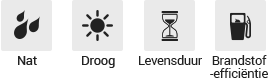 Nat, Droog, Duurzaamheid, Brandstof efficiëntie