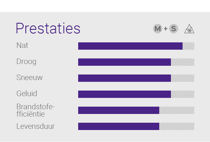 Droog, Nat, Sneeuw, Eigenschap - 1.Hybride prestaties (droog & nat & sneeuw) : Geoptimaliseerde rijprestaties onder alle weersomstandigheden, 2.Multi-veiligheid (remmen & sturen) : Gegarandeerde veiligheid met verbeterde grip en stuurbeheersing , 3.High Grip Silica Compound : Verbeterde prestaties op nat wegdek
