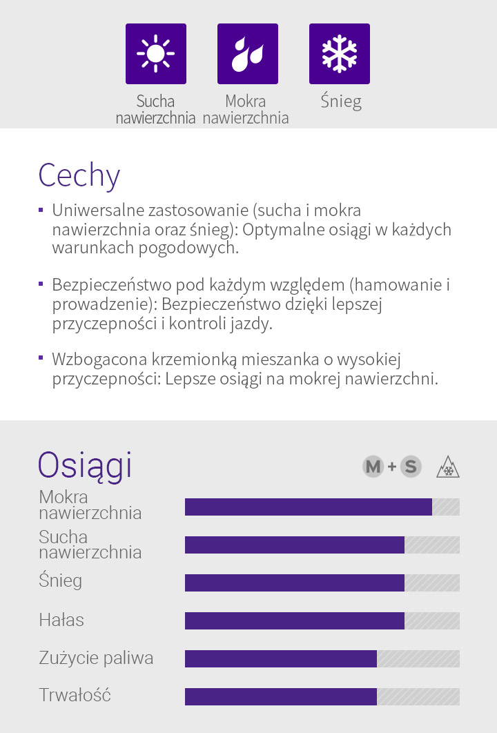 Sucha nawierzchnia, Mokra nawierzchnia, Śnieg, Cechy - 1.Uniwersalne zastosowanie (sucha i mokra nawierzchnia oraz śnieg): Optymalne osiągi w każdych warunkach pogodowych, 2.Bezpieczeństwo pod każdym względem (hamowanie i prowadzenie): Bezpieczeństwo dzięki lepszej przyczepności i kontroli jazdy , 3.Wzbogacona krzemionką mieszanka o wysokiej przyczepności: Lepsze osiągi na mokrej nawierzchni.