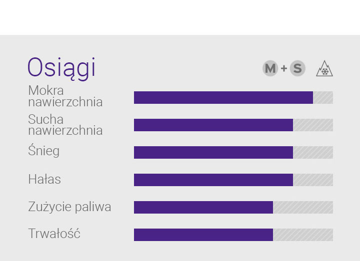 Sucha nawierzchnia, Mokra nawierzchnia, Śnieg, Cechy - 1.Uniwersalne zastosowanie (sucha i mokra nawierzchnia oraz śnieg): Optymalne osiągi w każdych warunkach pogodowych, 2.Bezpieczeństwo pod każdym względem (hamowanie i prowadzenie): Bezpieczeństwo dzięki lepszej przyczepności i kontroli jazdy , 3.Wzbogacona krzemionką mieszanka o wysokiej przyczepności: Lepsze osiągi na mokrej nawierzchni.