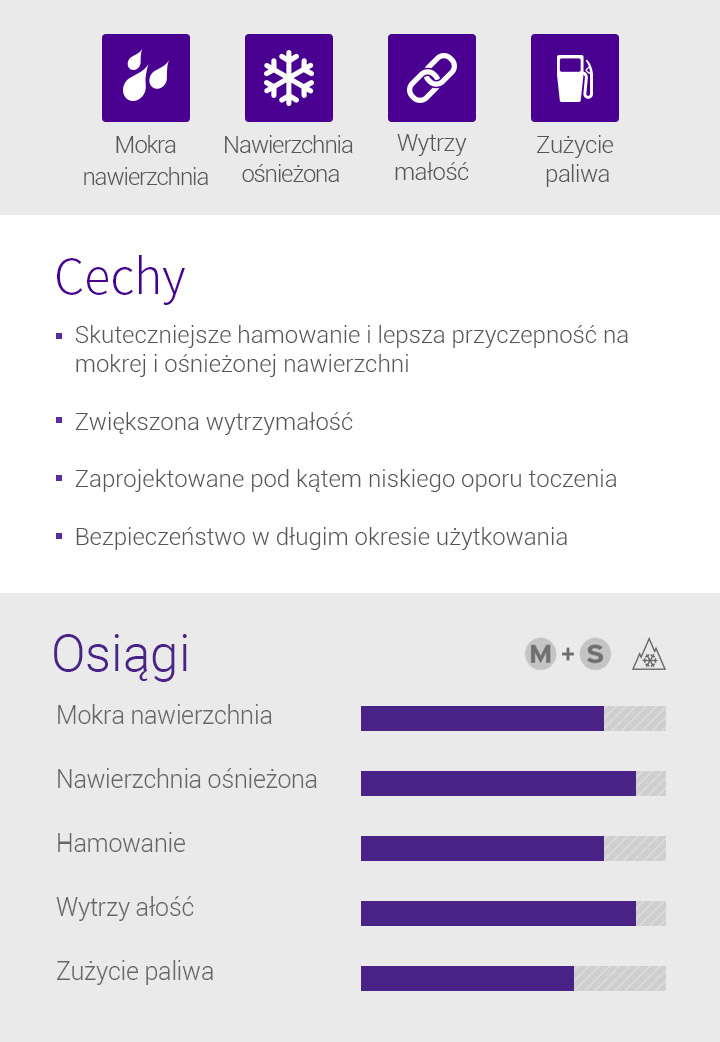 Mokra nawierzchnia, Nawierzchnia ośnieżona, Wytrzy małość, Zużycie paliwa 1.Skuteczniejsze hamowanie i lepsza przyczepność na mokrej i ośnieżonej nawierzchni, 2.Zwiększona wytrzymałość, 3.Zaprojektowane pod kątem niskiego oporu toczenia, 4.Bezpieczeństwo w długim okresie użytkowania