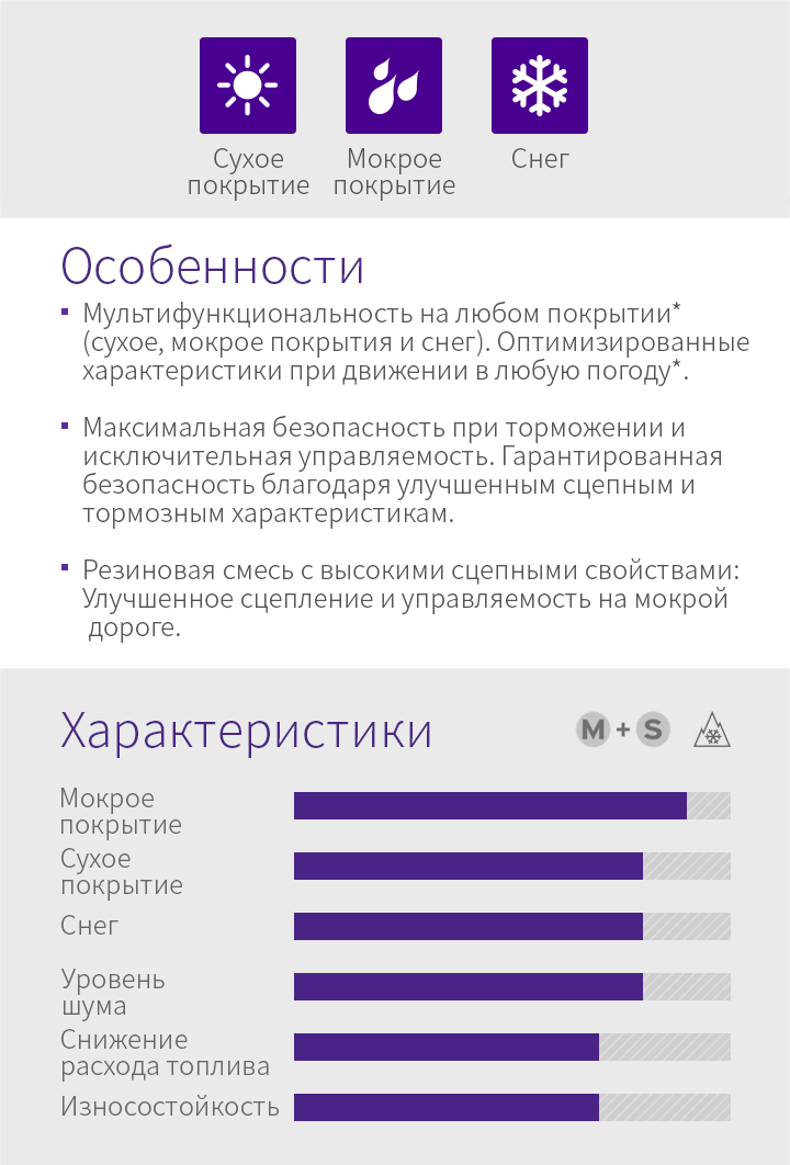 Сухое покрытие, Мокрое покрытие, Снег - 1.Мультифункциональность на любом покрытии* (сухое, мокрое покрытия и снег). Оптимизированные характеристики при движении в любую погоду*., 2.Максимальная безопасность при торможении и исключительная управляемость. Гарантированная безопасность благодаря улучшенным сцепным и тормозным характеристикам., 3.Резиновая смесь с высокими сцепными свойствами:Улучшенное сцепление и управляемость на мокрой дороге.